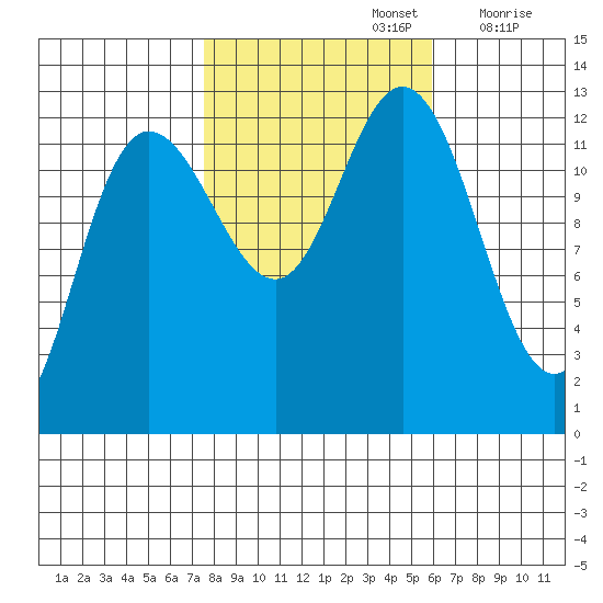 Point Elizabeth tide chart for Saturday, October 15, 2022