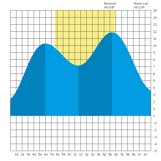 Point Elizabeth tide chart for Sunday, October 16, 2022