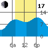 Point Elizabeth tide chart for Monday, October 17, 2022