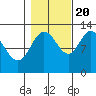 Point Elizabeth tide chart for Thursday, October 20, 2022