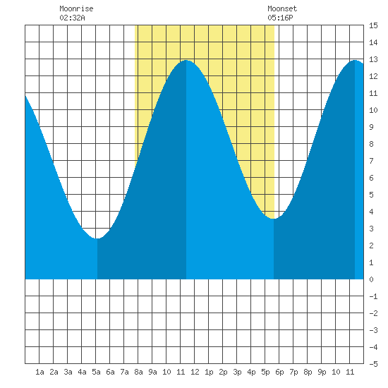 Point Elizabeth tide chart for Friday, October 21, 2022