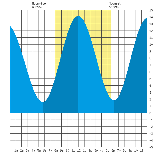 Point Elizabeth tide chart for Saturday, October 22, 2022