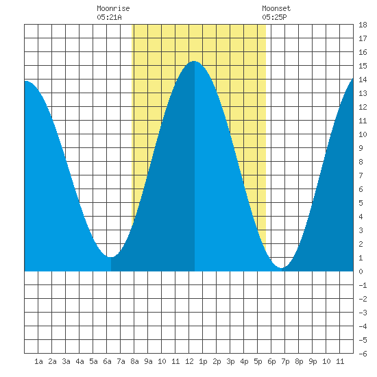 Point Elizabeth tide chart for Sunday, October 23, 2022