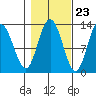 Point Elizabeth tide chart for Sunday, October 23, 2022