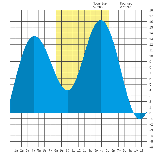 Point Elizabeth tide chart for Saturday, October 29, 2022