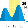 Point Elizabeth tide chart for Saturday, October 29, 2022