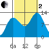 Point Elizabeth tide chart for Sunday, October 2, 2022