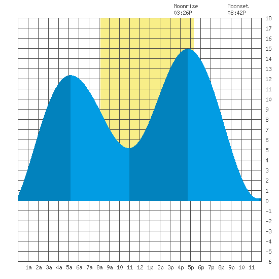 Point Elizabeth tide chart for Sunday, October 30, 2022
