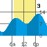 Point Elizabeth tide chart for Monday, October 3, 2022