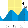Point Elizabeth tide chart for Tuesday, October 4, 2022
