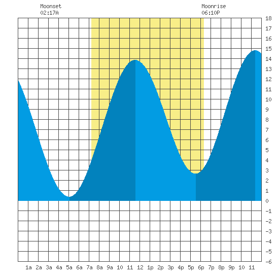 Point Elizabeth tide chart for Thursday, October 6, 2022