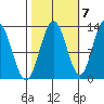 Point Elizabeth tide chart for Friday, October 7, 2022