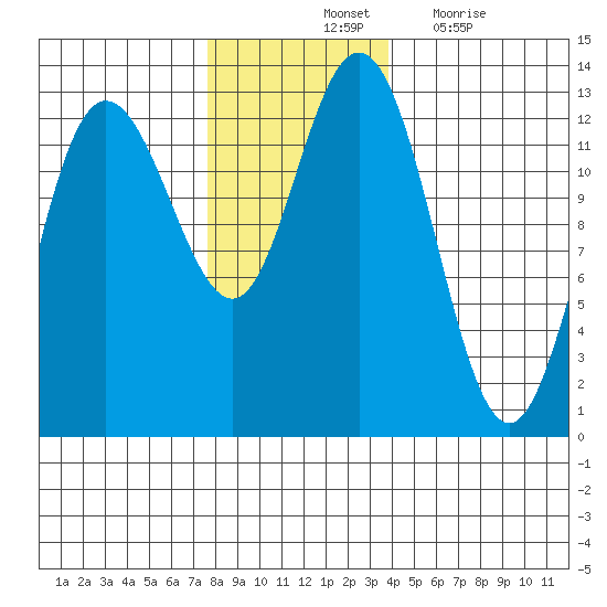 Point Elizabeth tide chart for Saturday, November 12, 2022