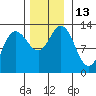 Point Elizabeth tide chart for Sunday, November 13, 2022