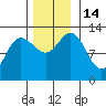 Point Elizabeth tide chart for Monday, November 14, 2022