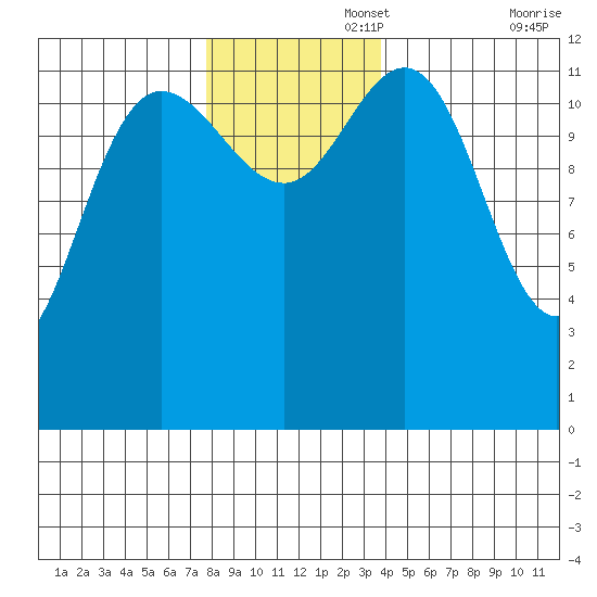 Point Elizabeth tide chart for Tuesday, November 15, 2022