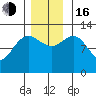 Point Elizabeth tide chart for Wednesday, November 16, 2022