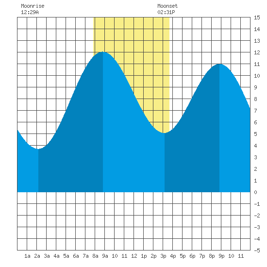 Point Elizabeth tide chart for Friday, November 18, 2022