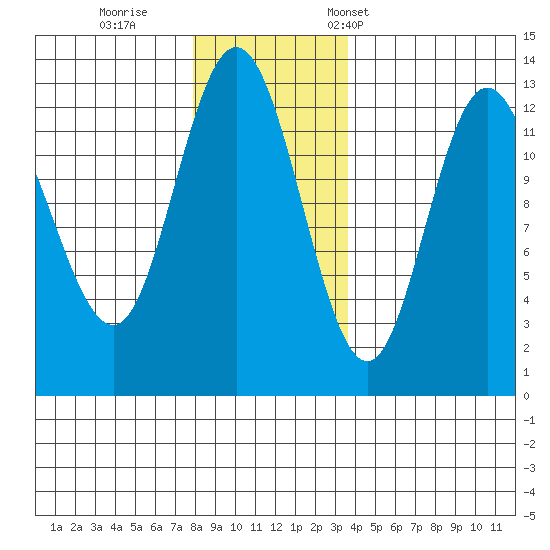 Point Elizabeth tide chart for Sunday, November 20, 2022