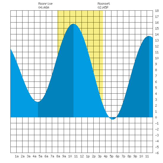 Point Elizabeth tide chart for Monday, November 21, 2022