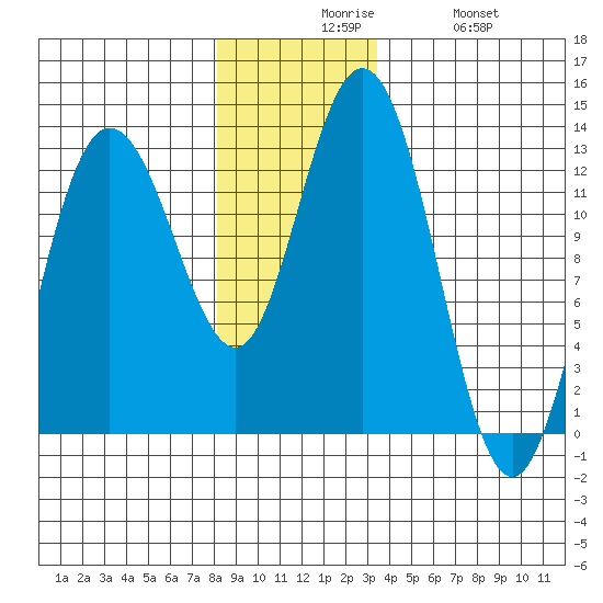Point Elizabeth tide chart for Sunday, November 27, 2022