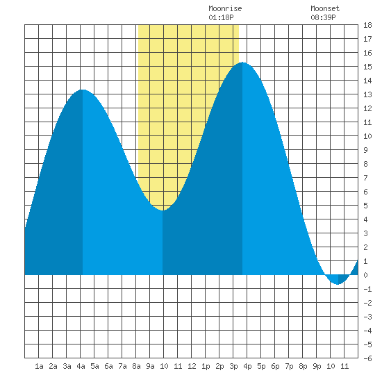 Point Elizabeth tide chart for Monday, November 28, 2022