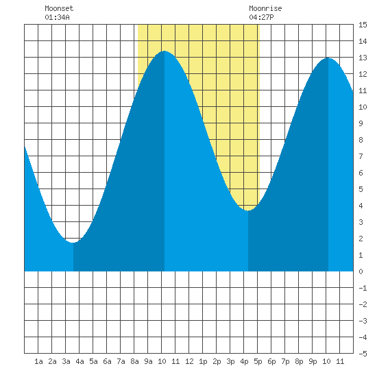 Point Elizabeth tide chart for Thursday, November 3, 2022