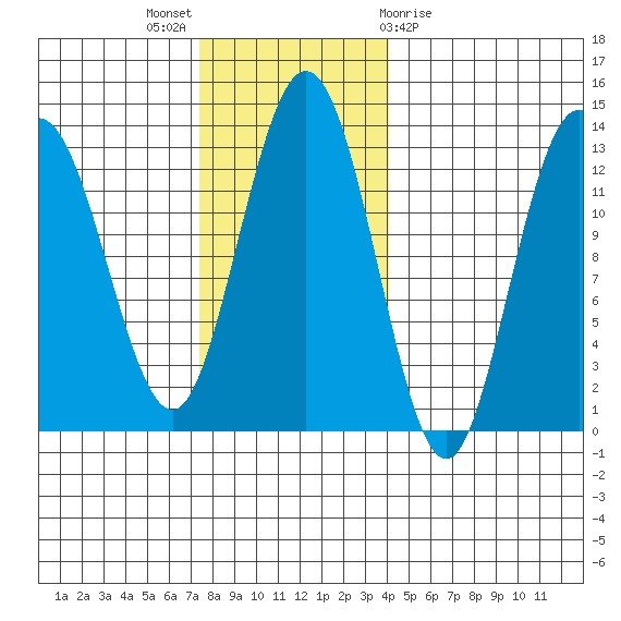 Point Elizabeth tide chart for Sunday, November 6, 2022
