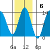 Point Elizabeth tide chart for Sunday, November 6, 2022