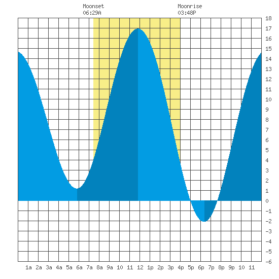 Point Elizabeth tide chart for Monday, November 7, 2022