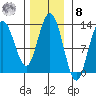 Point Elizabeth tide chart for Tuesday, November 8, 2022