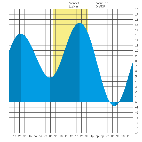 Point Elizabeth tide chart for Saturday, December 10, 2022