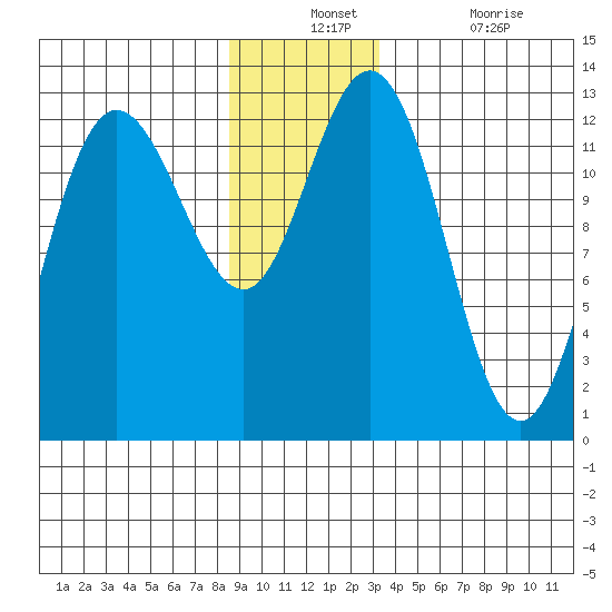 Point Elizabeth tide chart for Monday, December 12, 2022