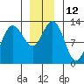 Point Elizabeth tide chart for Monday, December 12, 2022