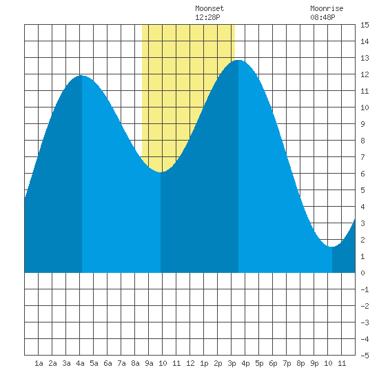 Point Elizabeth tide chart for Tuesday, December 13, 2022