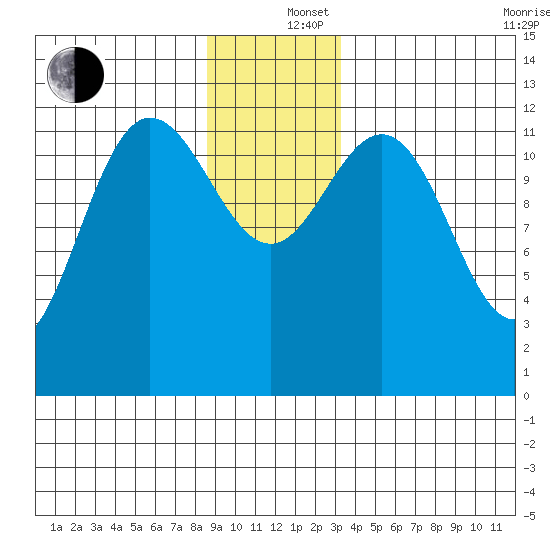 Point Elizabeth tide chart for Thursday, December 15, 2022