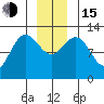 Point Elizabeth tide chart for Thursday, December 15, 2022