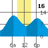Point Elizabeth tide chart for Friday, December 16, 2022