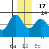 Point Elizabeth tide chart for Saturday, December 17, 2022
