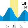 Point Elizabeth tide chart for Sunday, December 18, 2022
