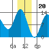 Point Elizabeth tide chart for Tuesday, December 20, 2022