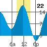 Point Elizabeth tide chart for Thursday, December 22, 2022