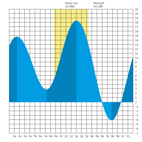 Point Elizabeth tide chart for Saturday, December 24, 2022
