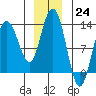 Point Elizabeth tide chart for Saturday, December 24, 2022