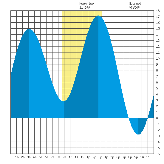 Point Elizabeth tide chart for Monday, December 26, 2022