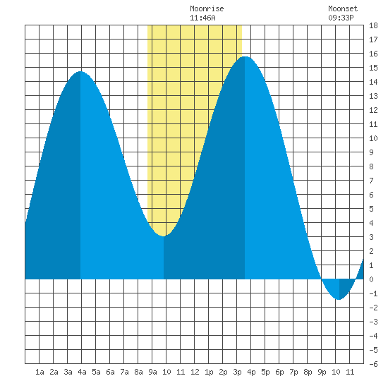 Point Elizabeth tide chart for Tuesday, December 27, 2022