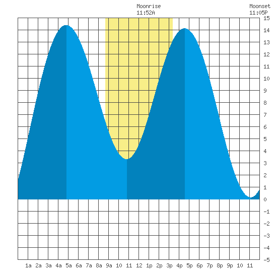 Point Elizabeth tide chart for Wednesday, December 28, 2022