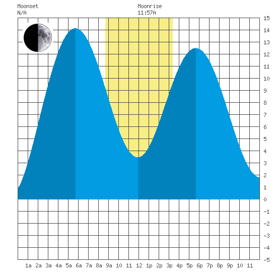 Point Elizabeth tide chart for Thursday, December 29, 2022