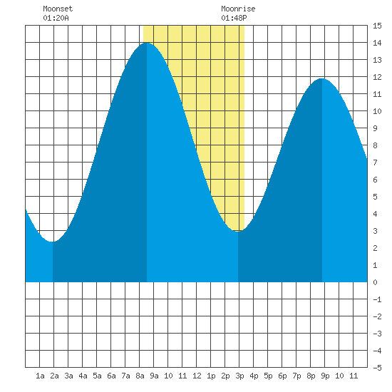 Point Elizabeth tide chart for Friday, December 2, 2022