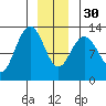 Point Elizabeth tide chart for Friday, December 30, 2022